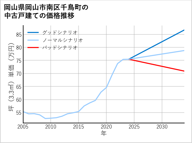 岡山県岡山市南区千鳥町の中古戸建て価格推移