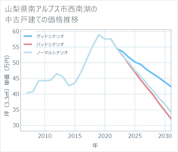 山梨県南アルプス市西南湖の中古戸建て価格推移