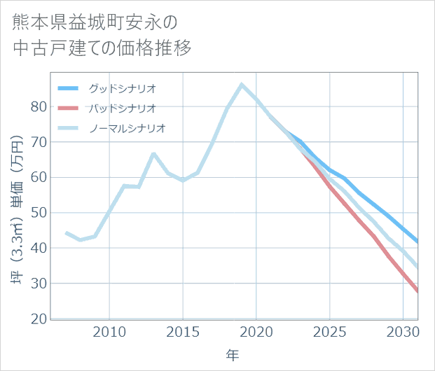 熊本県益城町安永の中古戸建て価格推移