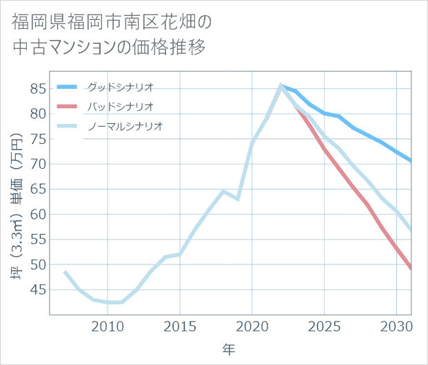福岡県福岡市南区花畑の中古マンション価格推移