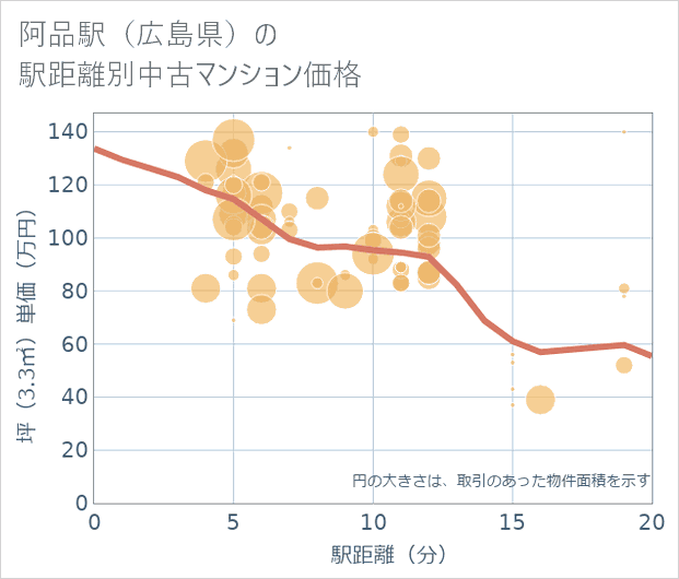 阿品駅(広島県)の徒歩距離別の中古マンション坪単価