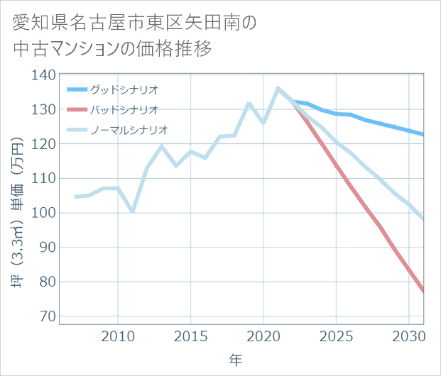 愛知県名古屋市東区矢田南の中古マンション価格推移