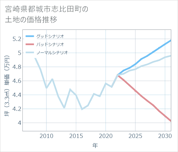 宮崎県都城市志比田町の土地価格推移