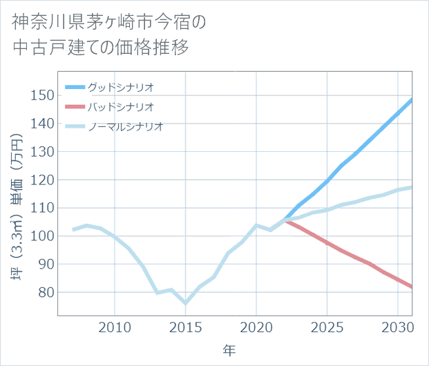 神奈川県茅ケ崎市今宿の中古戸建て価格推移
