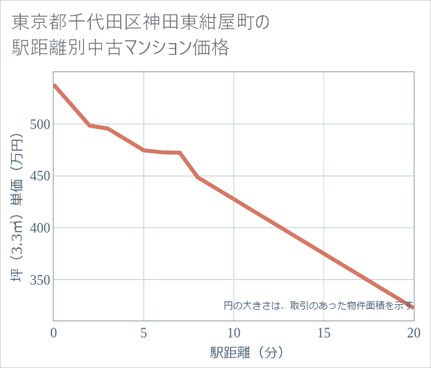 東京都千代田区神田東紺屋町の徒歩距離別の中古マンション坪単価