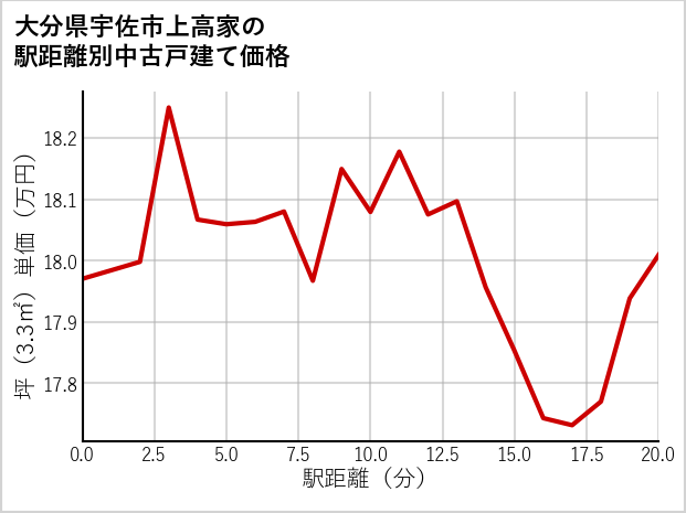 大分県宇佐市上高家の徒歩距離別の中古戸建て坪単価