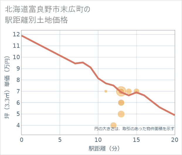 北海道富良野市末広町の徒歩距離別の土地坪単価