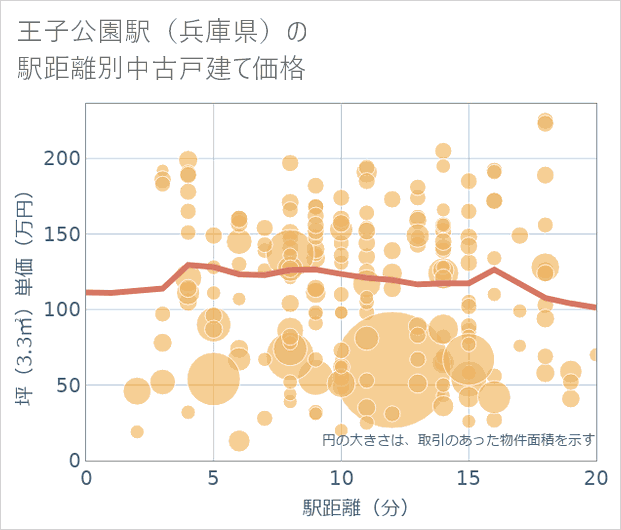 王子公園駅(兵庫県)の徒歩距離別の中古戸建て坪単価