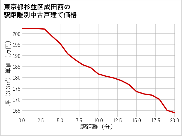 東京都杉並区成田西の徒歩距離別の中古戸建て坪単価