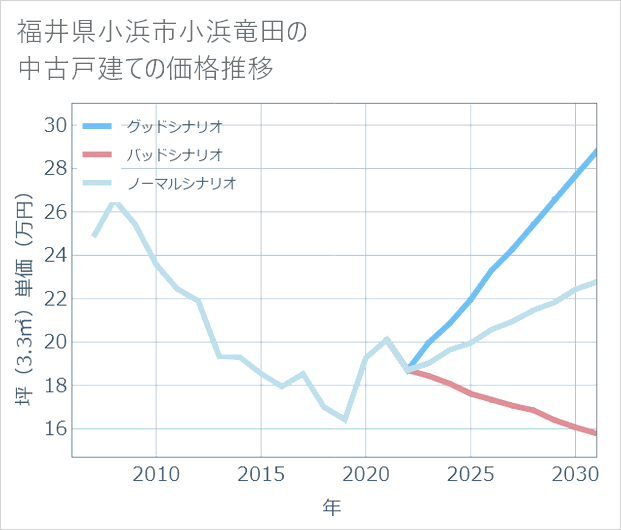 福井県小浜市小浜竜田の中古戸建て価格推移