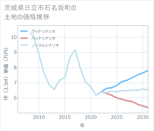 茨城県日立市石名坂町の土地価格推移