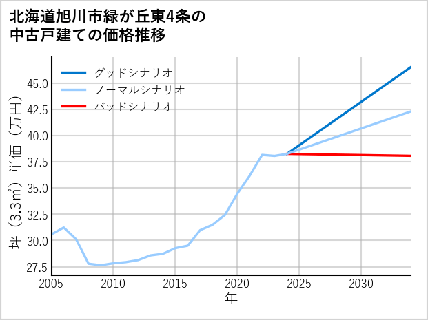 北海道旭川市緑が丘東4条の中古戸建て価格推移