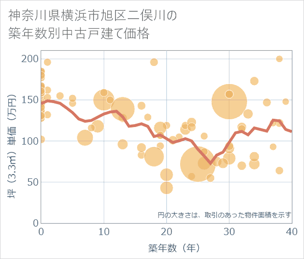 神奈川県横浜市旭区二俣川の築年数別の中古戸建て坪単価