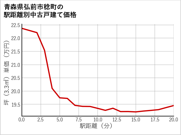 青森県弘前市稔町の徒歩距離別の中古戸建て坪単価