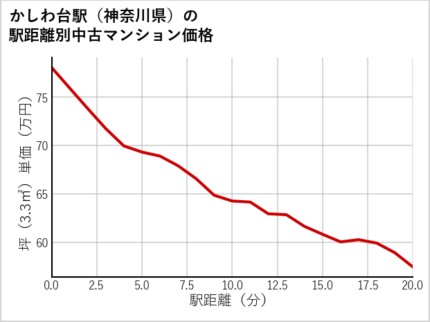 かしわ台駅（神奈川県）の徒歩距離別の中古マンション坪単価