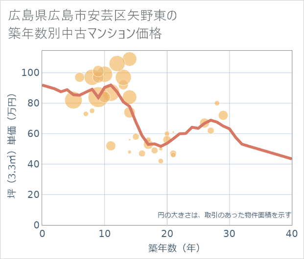 広島県広島市安芸区矢野東の築年数別の中古マンション坪単価