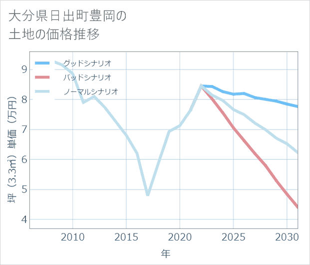 大分県日出町豊岡の土地価格推移