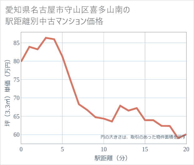 愛知県名古屋市守山区喜多山南の徒歩距離別の中古マンション坪単価