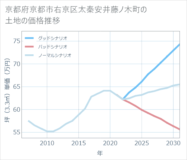京都府京都市右京区太秦安井藤ノ木町の土地価格推移