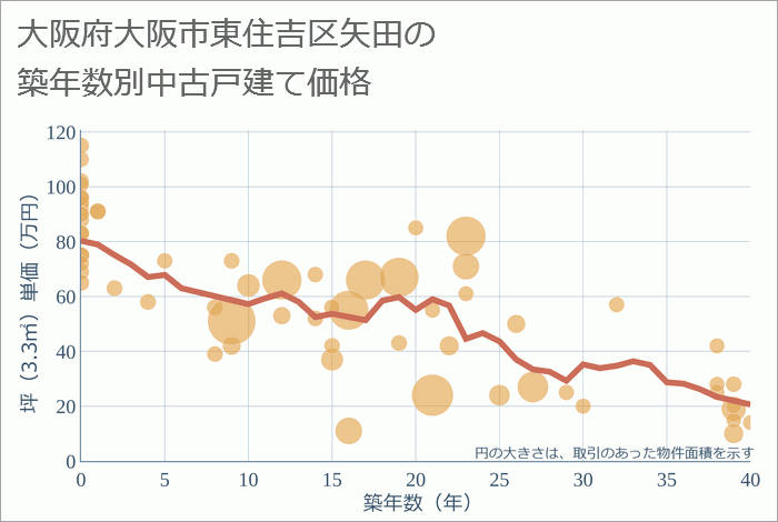 大阪府大阪市東住吉区矢田の築年数別の中古戸建て坪単価