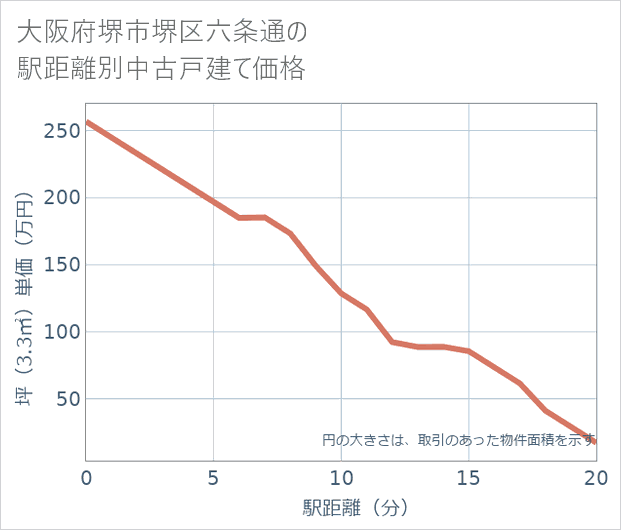 大阪府堺市堺区六条通の徒歩距離別の中古戸建て坪単価