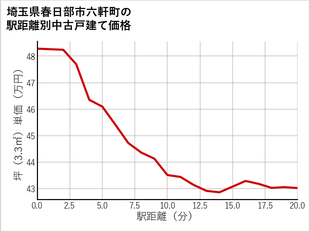 埼玉県春日部市六軒町の徒歩距離別の中古戸建て坪単価