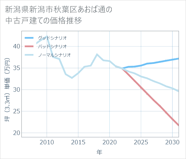 新潟県新潟市秋葉区あおば通の中古戸建て価格推移