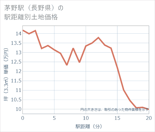 茅野駅(長野県)の徒歩距離別の土地坪単価