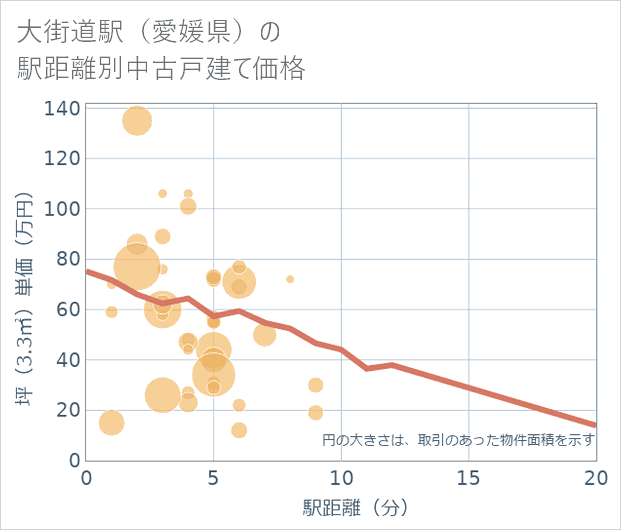 大街道駅(愛媛県)の徒歩距離別の中古戸建て坪単価
