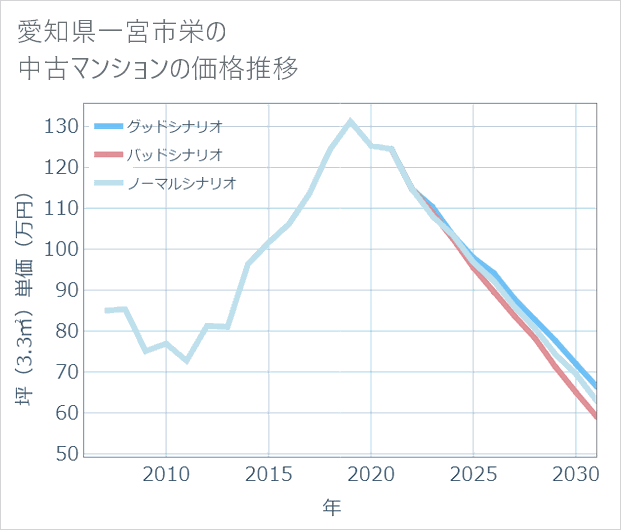 愛知県一宮市栄の中古マンション価格推移
