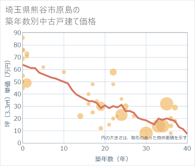 埼玉県熊谷市原島の築年数別の中古戸建て坪単価