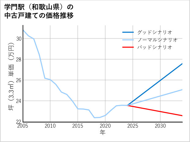 学門駅（和歌山県）の中古戸建て価格推移