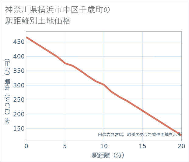 神奈川県横浜市中区千歳町の徒歩距離別の土地坪単価