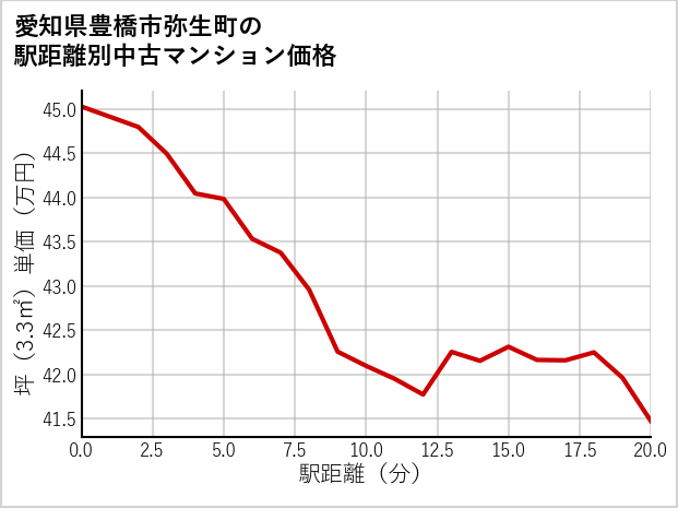 愛知県豊橋市弥生町の徒歩距離別の中古マンション坪単価