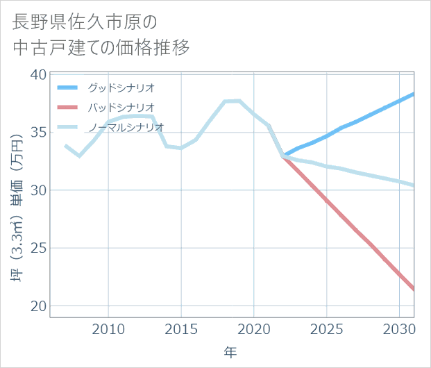 長野県佐久市原の中古戸建て価格推移