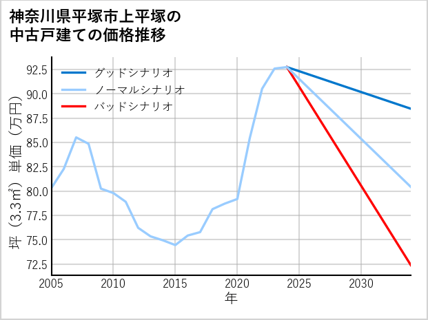 神奈川県平塚市上平塚の中古戸建て価格推移