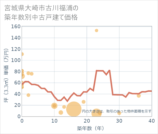 宮城県大崎市古川福浦の築年数別の中古戸建て坪単価