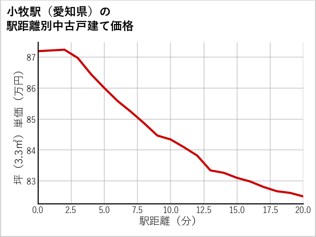 小牧駅（愛知県）の徒歩距離別の中古戸建て坪単価
