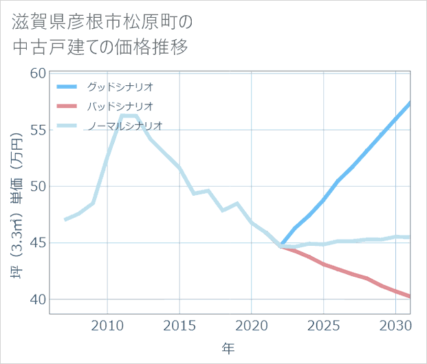滋賀県彦根市松原町の中古戸建て価格推移