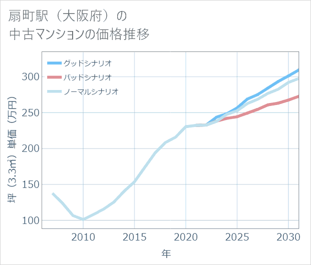 扇町駅(大阪府)の中古マンション価格推移