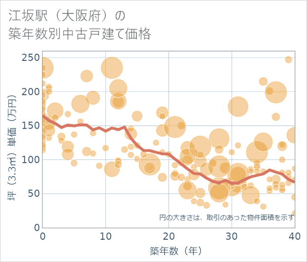 江坂駅(大阪府)の築年数別の中古戸建て坪単価