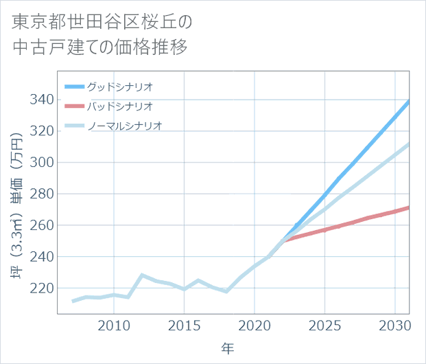 東京都世田谷区桜丘の中古戸建て価格推移