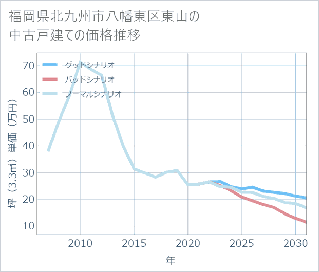 福岡県北九州市八幡東区東山の中古戸建て価格推移