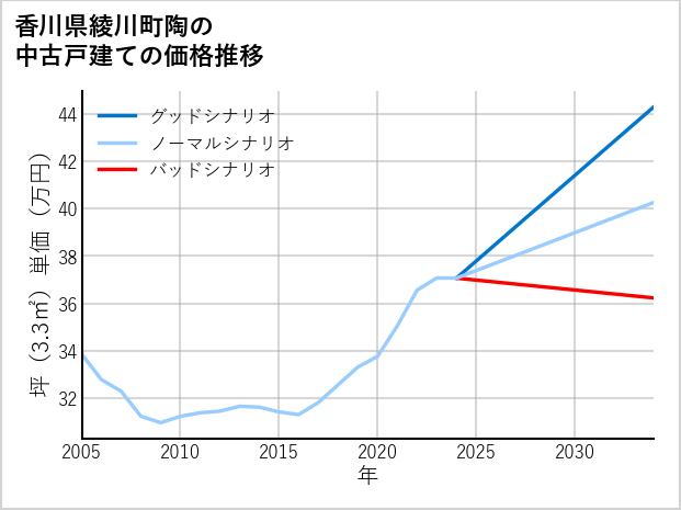 香川県綾川町陶の中古戸建て価格推移
