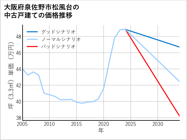 大阪府泉佐野市松風台の中古戸建て価格推移