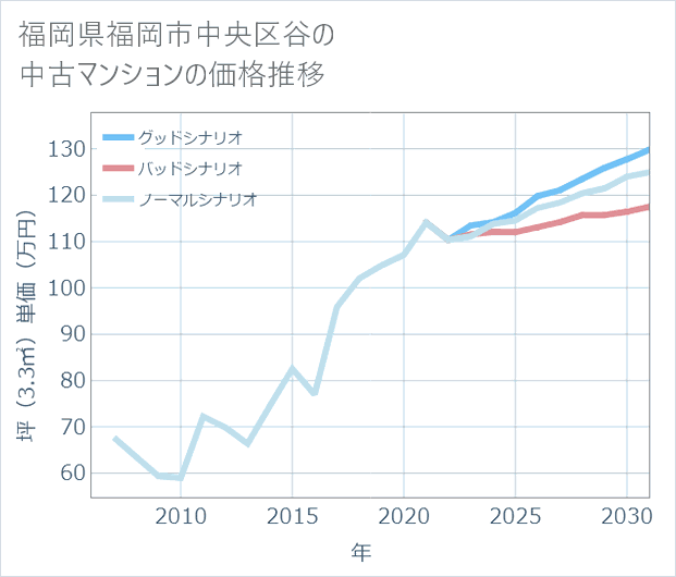 福岡県福岡市中央区谷の中古マンション価格推移