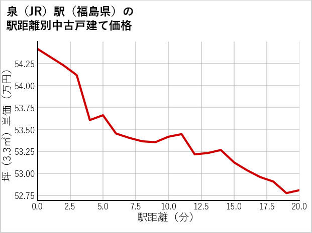 泉駅（福島県）の徒歩距離別の中古戸建て坪単価