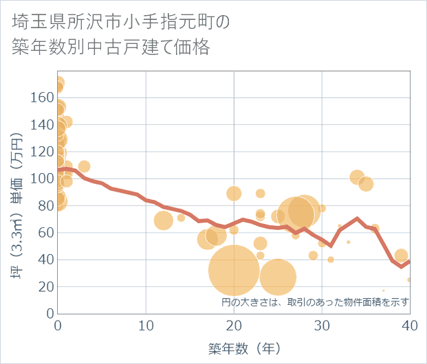 埼玉県所沢市小手指元町の築年数別の中古戸建て坪単価