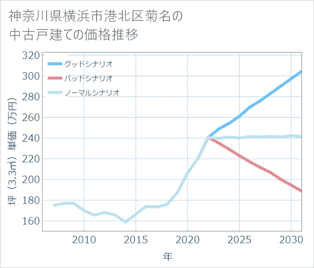 神奈川県横浜市港北区菊名の中古戸建て価格推移