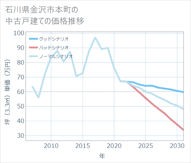 石川県金沢市本町の中古戸建て価格推移